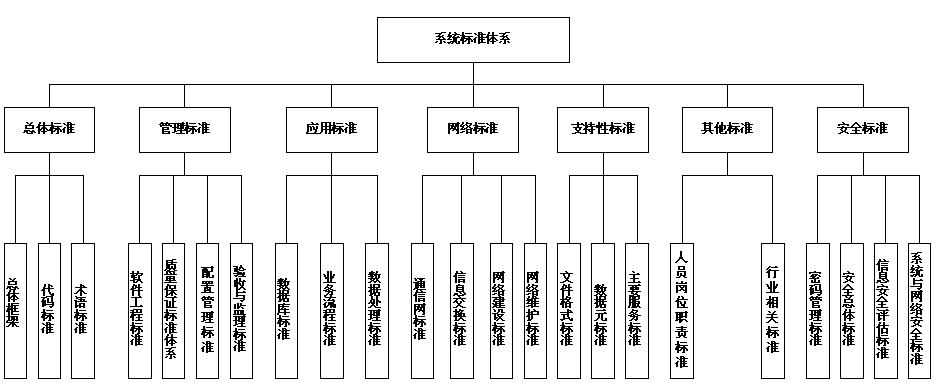 电子政务系统的构成,基本要求,基本结构