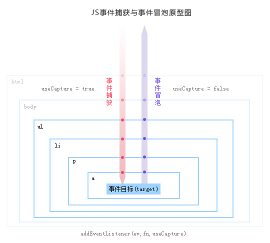 浅析JavaScript的事件代理和委托-java-火龙果软