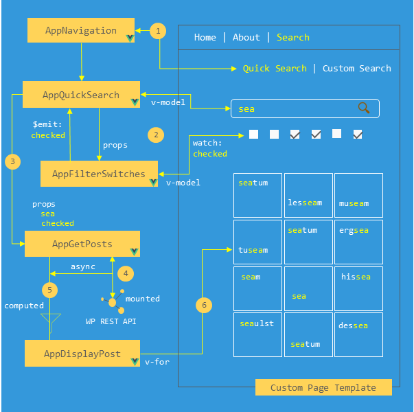 使用Vue.js在WordPress中创建单页面应用SPA