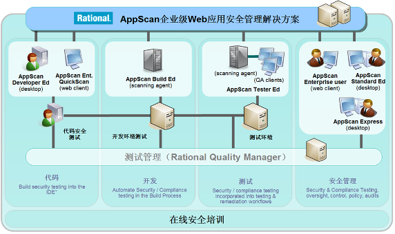 ͼ 23. Rational Web Ӧðȫȫͼ