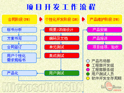 软件开发流程