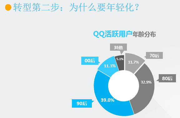 QQ音视频年轻化之路-产品管理-火龙果软件工