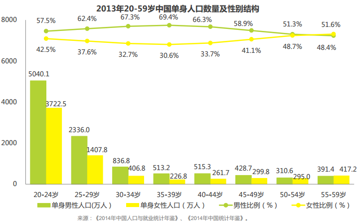 中国单身成年人口_2013年全国单身人口