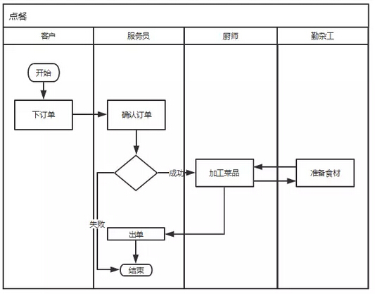 编者按:这篇文章主要探讨了后台产品的设计方法与思路,以点餐为例详细说明了如何做好业务逻辑梳理、产品梳理以及原型设计。 这段时间,让我对后台产品有了初步的了解。所以想尝试自己总结一下对后台产品设计和开发的一些知识。后台产品也有不同的分类,我要介绍的是工作流方面的产品。 以下的内容,有很多都参考了前辈的意见。有不对的地方也希望大家多多指点。 首先要清楚的是,后台产品和前端产品存在很大的差异性。后台产品更加注重的是业务逻辑的清晰和功能的实现,而前端产品对视觉设计和交互设计有更高的要求。 下面开始,介绍自己总结的