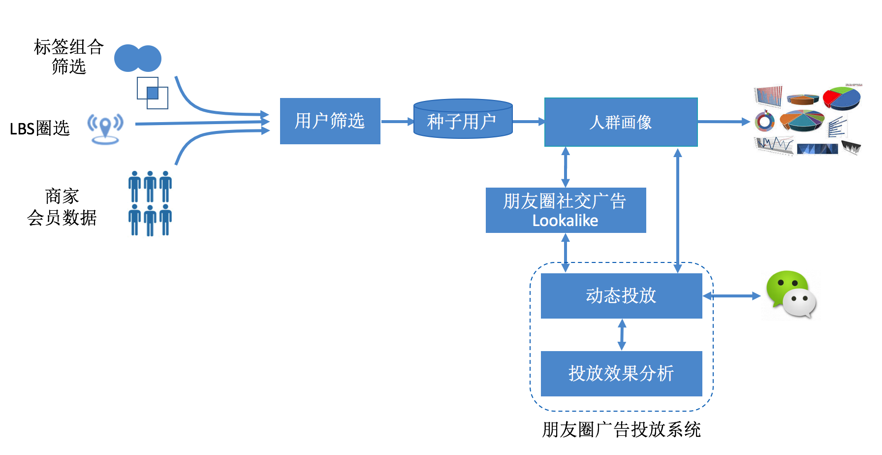 微信斑马系统:微信朋友圈广告背后的利器-产品