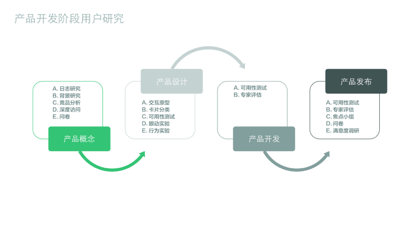 互联网产品体验设计方法论:互联网用户研究方法