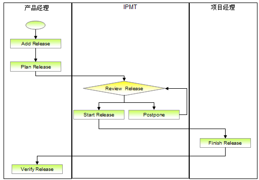 图 3. 发布管理流程活动图