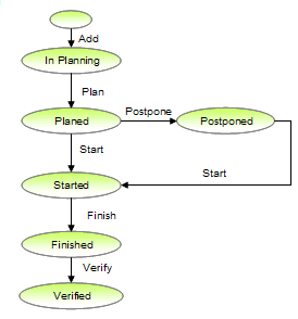 图 4. 发布管理流程状态转换图