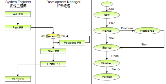 图 7. 产品需求管理流程活动图