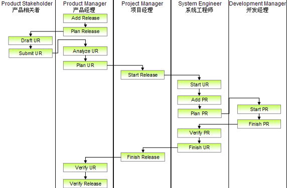 图 8. 产品管理整合流程活动图