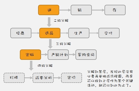 如何绘制业务流程图