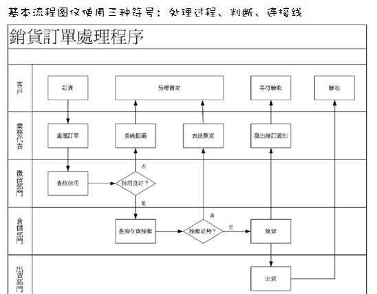 如何绘制业务流程图