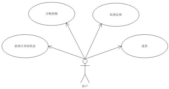 需求分析与系统设计的面向对象推导过程