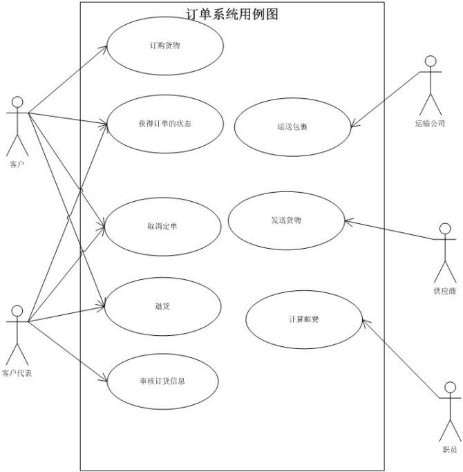 需求分析与系统设计的面向对象推导过程