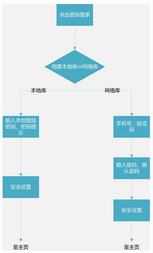 如何用Axure制作密码管家需求文档