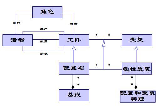 需求分析与需求建模