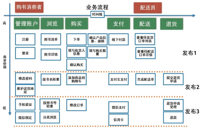 敏捷实践系列之三--用户故事地图-需求