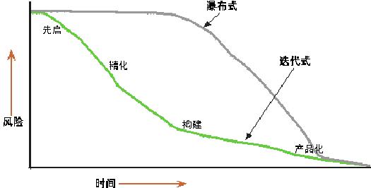 软件和需求的实践（2）
