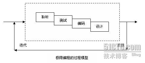 从瀑布模型、极限编程到敏捷开发-UML软件工