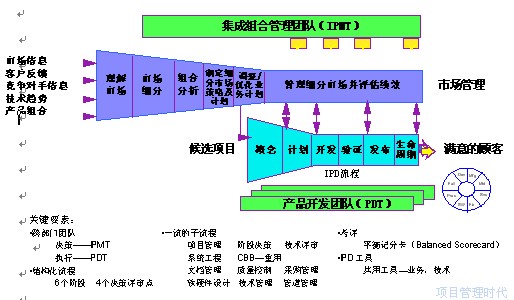 集成产品研发IPD