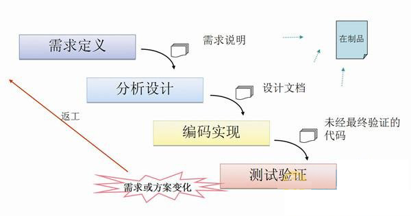 从敏捷的业务目标论软件开发