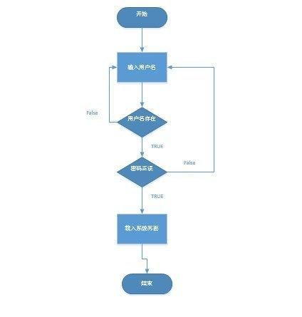 软件工程--软件开发过程中用到的各种图