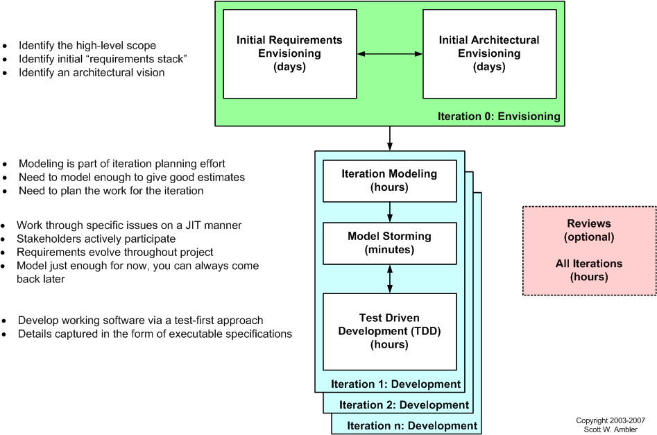 AMDD Lifecycle