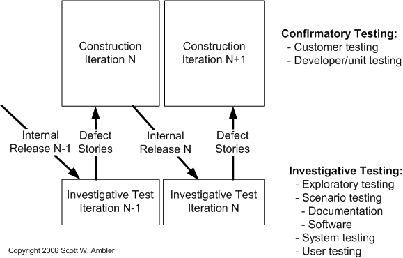 Agile Testing