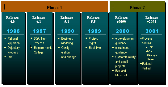 Figure 1. RUP Product Development Has Gone Through Two Distinct Phases.
