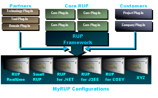 Figure 2. RUP's Component-based Architecture Facilitates Independent Plug-in Development.