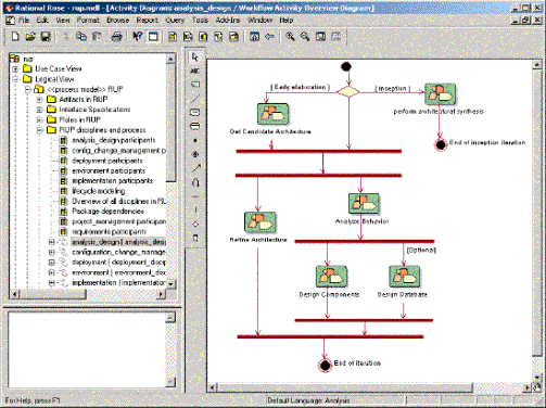 Figure 3. Rational Process Workbench Exploits the Power of Visual Modeling.