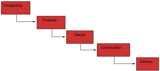 图1．传统的瀑布式建筑过程