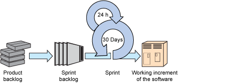  Scrum ̵ͼʾ