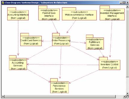 图11 使用 UML 子系统显示的系统体系结构