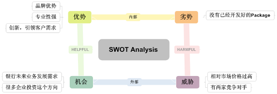 SWOT 