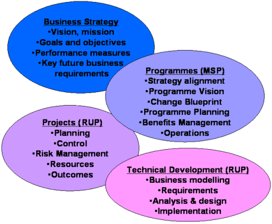 Figure 1: Programme management approaches