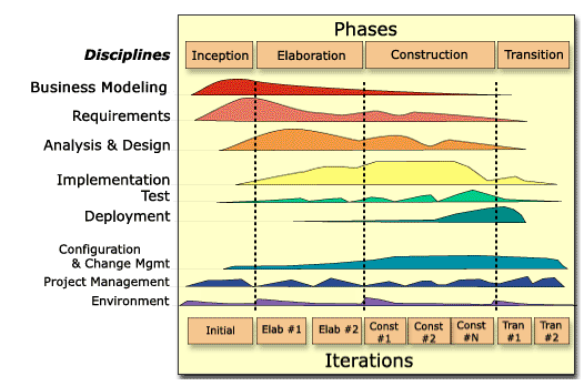 Figure 2: RUP overview