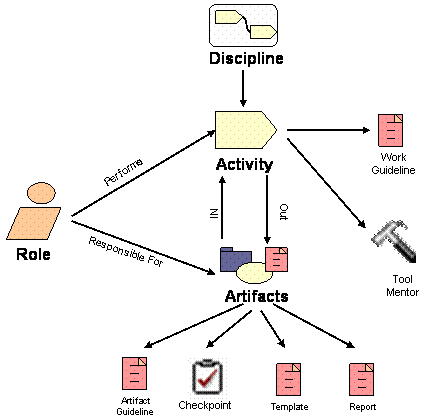Figure 3: RUP activity components