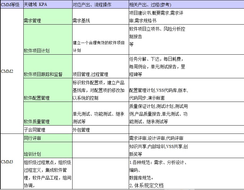 软件开发过程学习总结