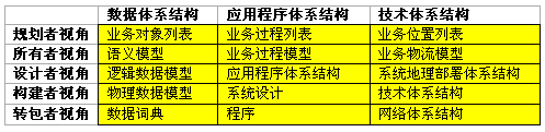图 3. FEAF 体系结构矩阵