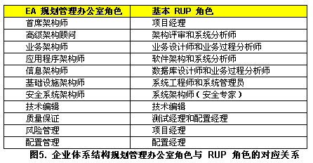 图5. 企业体系结构规划管理办公室角色与 RUP 角色的对应关系