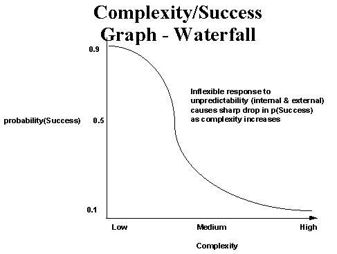 Defined Process Risk/Complexity Illustration