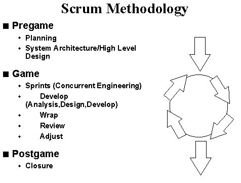 SCRUM Methodology Flow Illustration