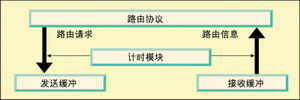 图2:路由重建时间的计算方法。