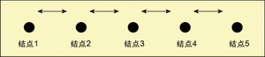 图3:“直线型”结点分布。