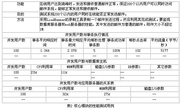 软件测试中测试用例之性能测试用例_测试用例