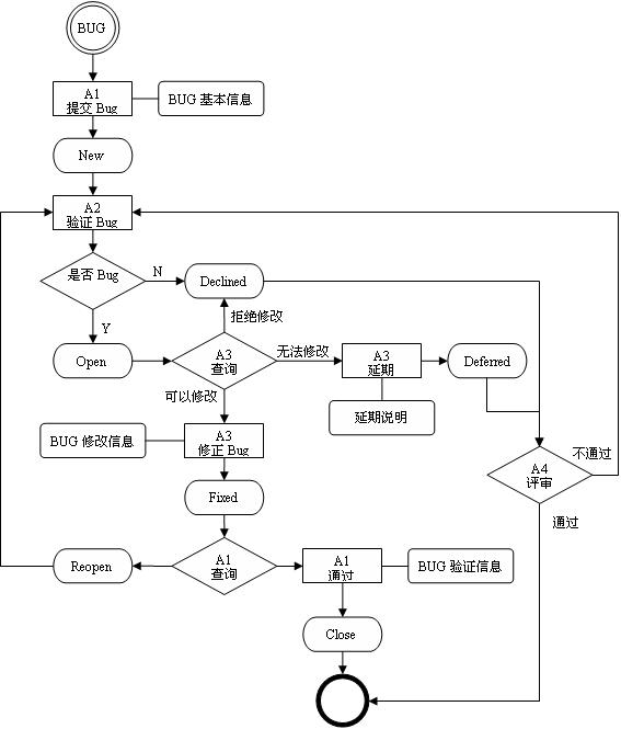 软件错误跟踪系统模型研究-UML软件工程组织