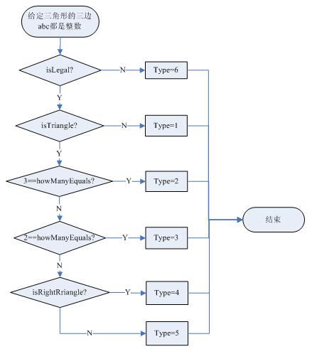 白盒测试实例1~10