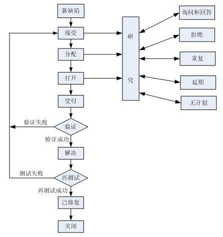 缺陷生命周期