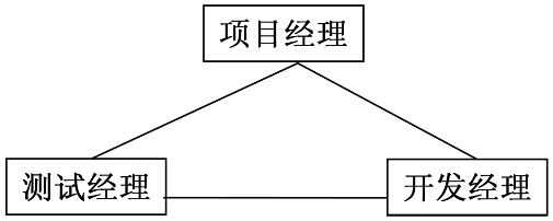 软件测试团队组建构想-测试-火龙果软件工程